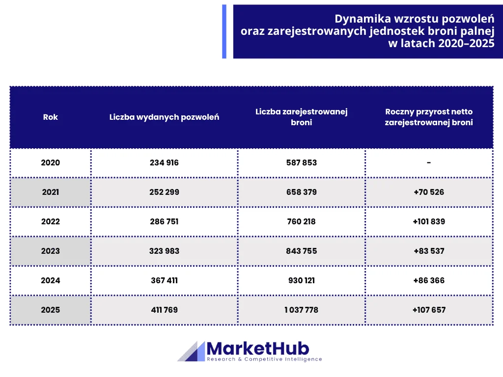 Analiza rynku broni, infografika MarketHub 1