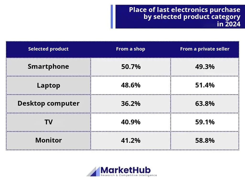 computer market