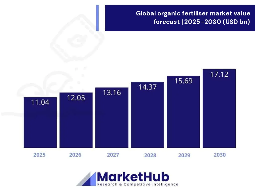 Global organic fertiliser market value forecast 2025–2030 (USD bn)