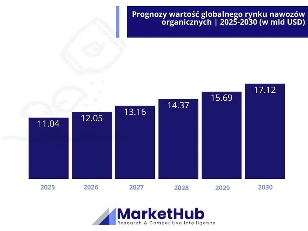 Prognoza wartości globalnego rynku nawozów organicznych 2025–2030 (mld USD)