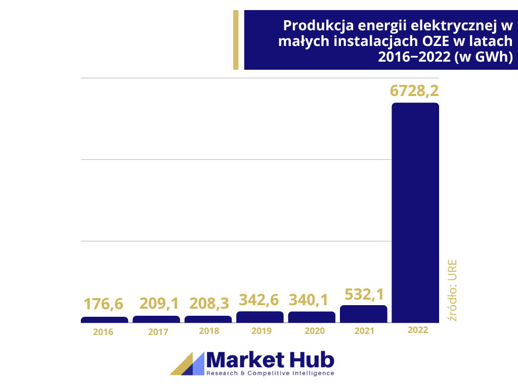 Analiza rynku fotowoltaiki, Produkcja energii elektrycznej w małych instalacjach OZE w latach 2016‒2022 w GWh. URE